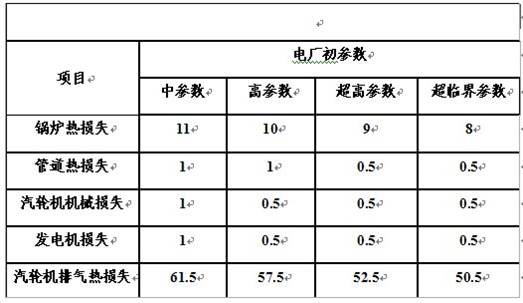 火電廠余熱的點