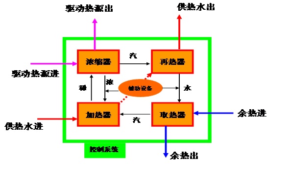 熱泵構造及原理