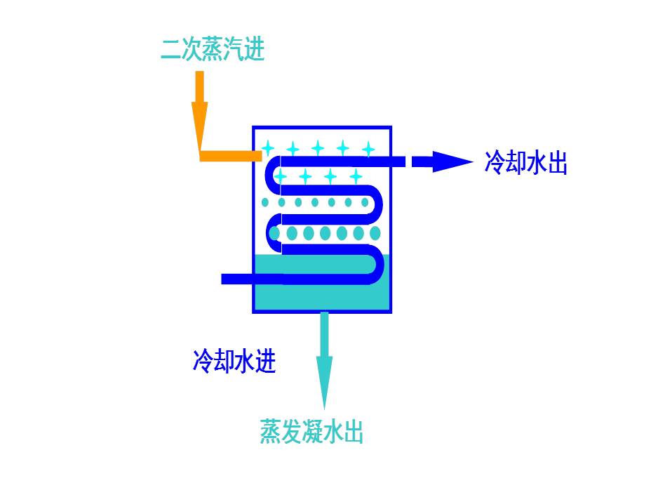 二次蒸汽冷凝