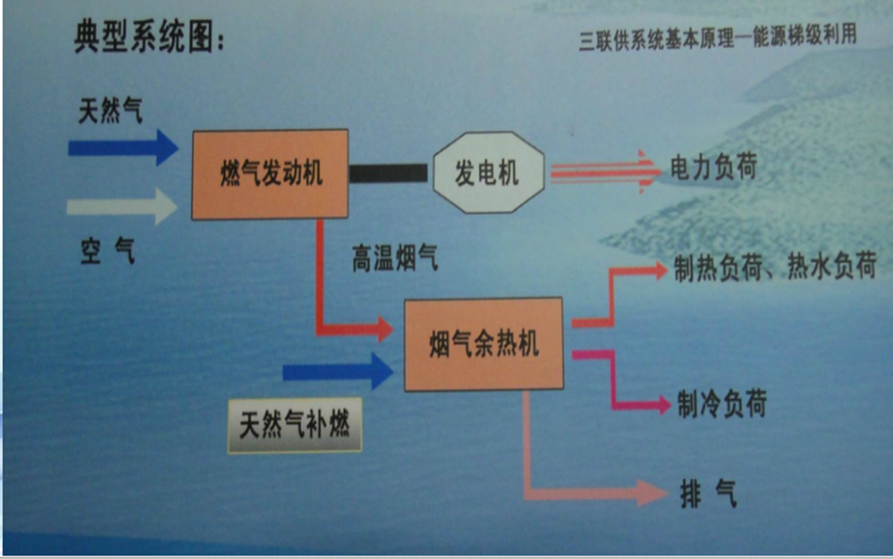 北京燃氣樓三聯供分析