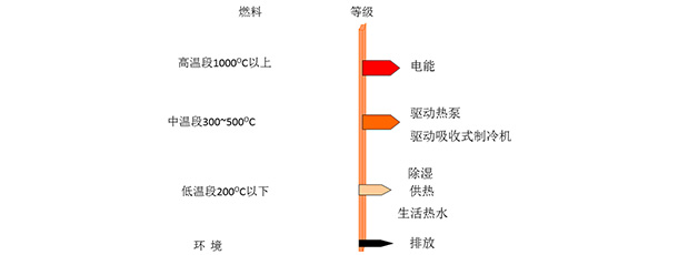 天然氣冷熱電三聯供