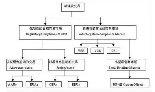 仟億達集團為您解答：光伏電站如何參與碳資產交易?